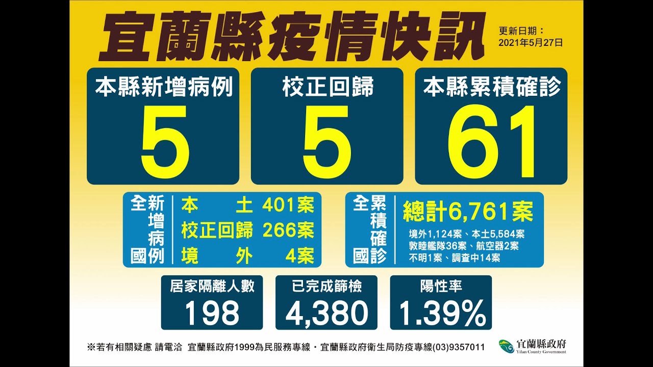 新增5確診5校正回歸縣長籲齊心防疫戰勝病毒 Youtube