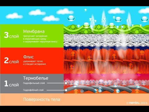 Термо-белье ( Функциональное Белье ) RUKKA общие понятия и рекомендации к выбору.