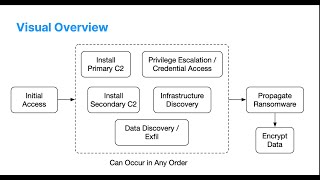 Anatomy of an Attack – Using System Roles In Your DFIR Ransomware Investigation by Brian Carrier