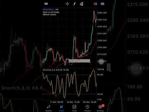 Stochastic oscillator divergence strategy| 90% win accuracy 🏆 #trading #forex