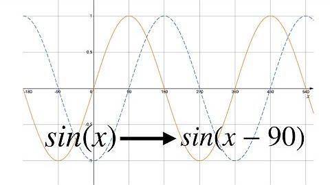 Graph Transformations - GCSE Mathematics Higher Revision