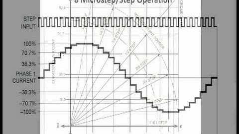 Stepper Motor: Basics of Microstepping