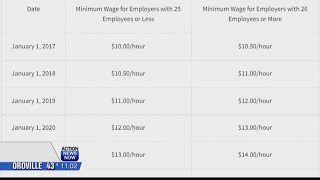 Minimum wage will increase by a dollar for most Calif. businesses on New Year’s Day