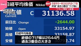 【日経平均株価】一時3000円近く下落  終値は過去3番目の下げ幅“トランプ関税”影響