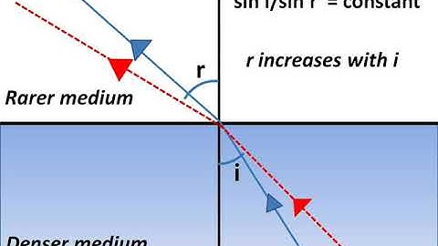 Physics – अपवर्तन Part 5 – Total Internal Reflection of Light