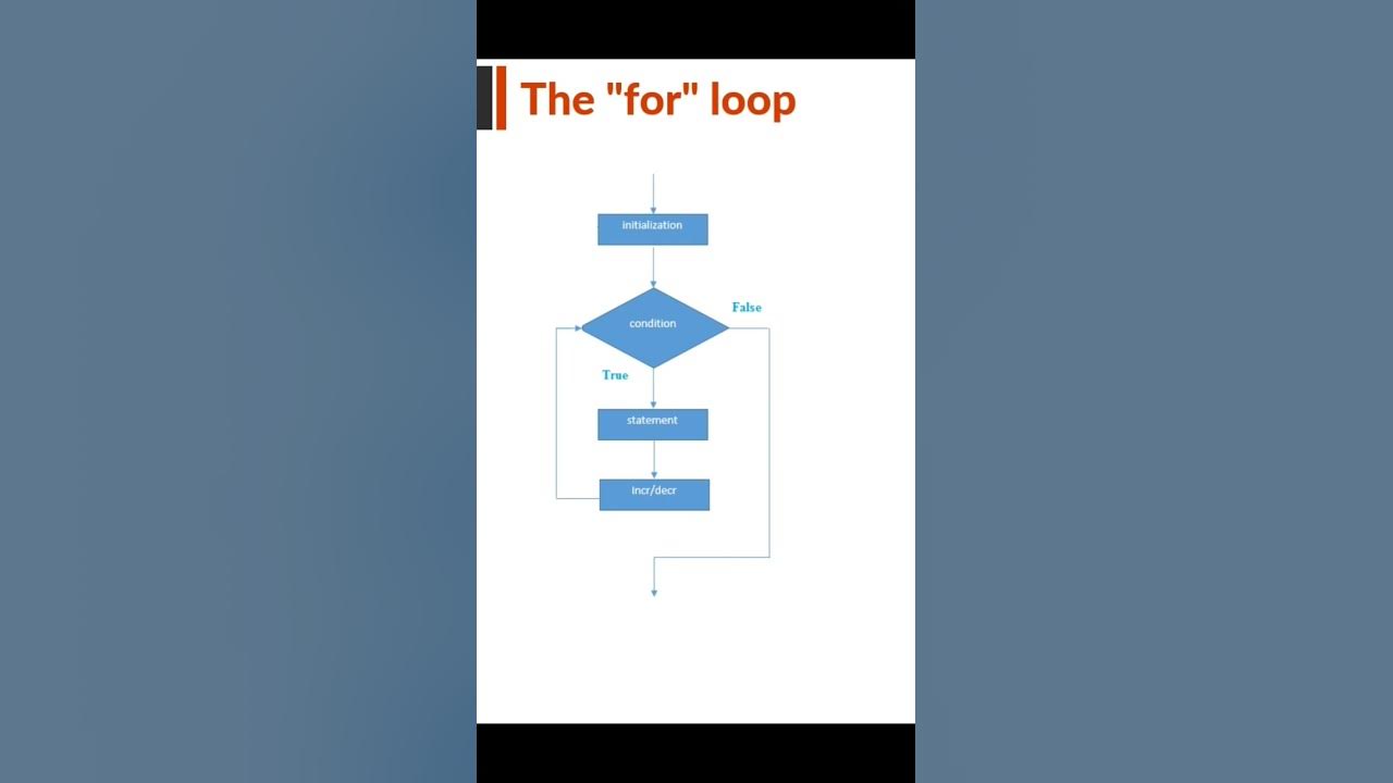 for loop flowchart - YouTube