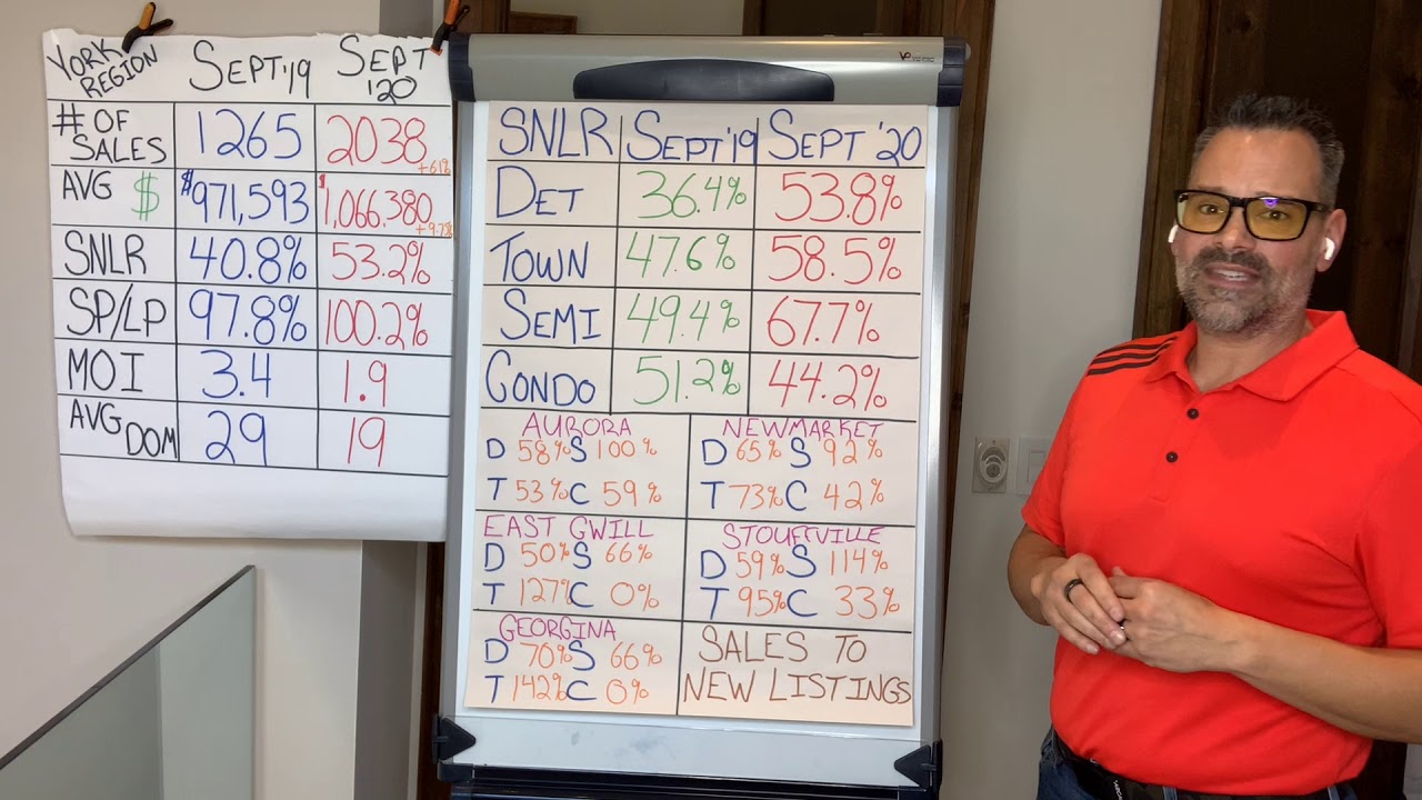 October 2020 Real Estate Sales to New Listings Ratio - Aurora, Stouffville, Newmarket, Georgina