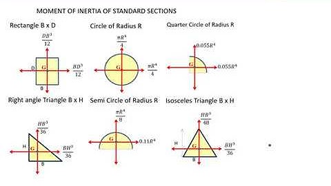 EST100 EM Module 3 Lecture 3 Centroidal Moment of Inertia