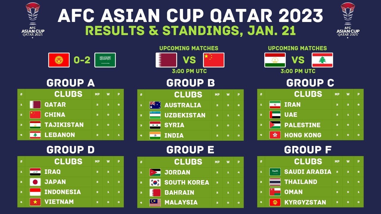 AFC Asian Cup Qatar 2023 Results & Standings Updated January 21 ...