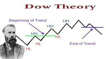 Market Structure Using Dow Theory Of Trends That Signals The Beginning And End Of A Trend
