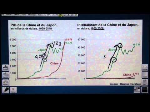 Vidéo: PIB japonais : nominal, par habitant, structure