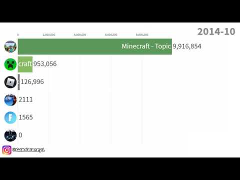 Fortnite Vs Minecraft Vs Roblox Sub Count History 2010 2019 - fortnite vs minecraft vs roblox sub count history 2010 2019