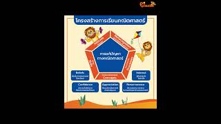 เรียนคณิตศาสตร์...ต้องมาที่ "eiMaths" มาเรียนกันเยอะๆนะ 🎓🎓🎓 #singaporemaths #activelearning