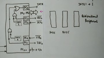 Mode 2 of 8255 PPI | STROBED BIDIRECTIONAL I/O