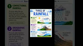 TYPES OF RAINFALL🌧☔️#dsssb#dsssbtgtsst#sscgk#gk #kvstgtpgt#nvs#sst#geography#viral#trending#explore