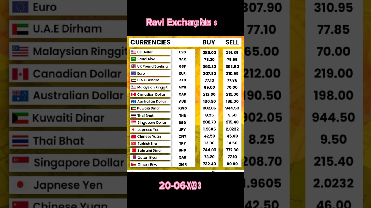 Currency Rates today | Dalar Rate Today | 1 USD to PKR | Sar To pkr | Pound To Pkr | 1 GBP To pkr