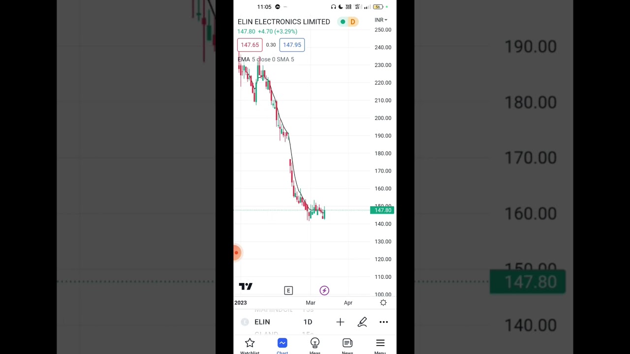 Elin Electronics stock performance. Stock of the day part 2.
