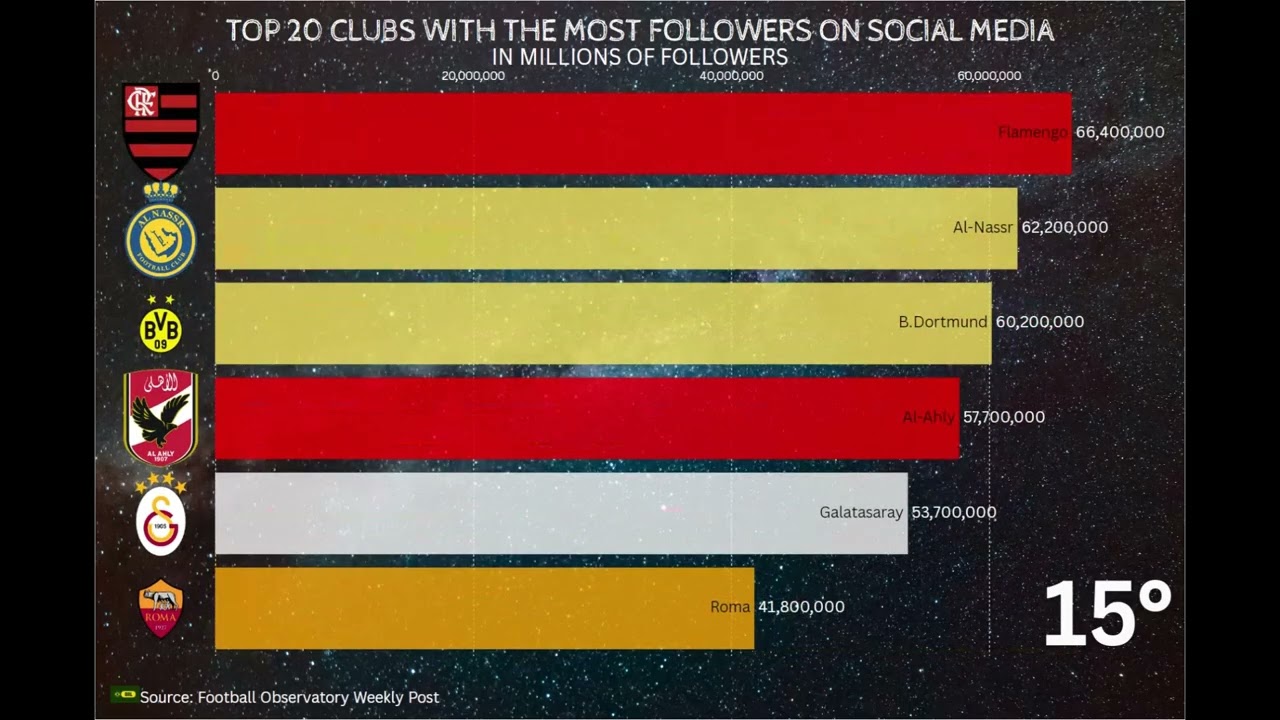 TOP 20 CLUBS WITH THE MOST FOLLOWERS ON SOCIAL MEDIA