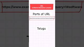 decode URL 🔑 (Telugu) #shortstelugu #shorts #computerbasicstelugu #urltelugu #computersciencetelugu