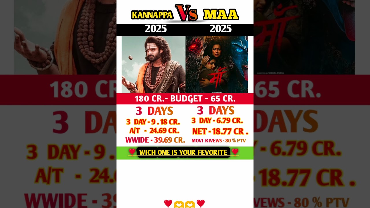 KANNAPPA   Vs   MAA box office Comprison Day 3 🔥😱