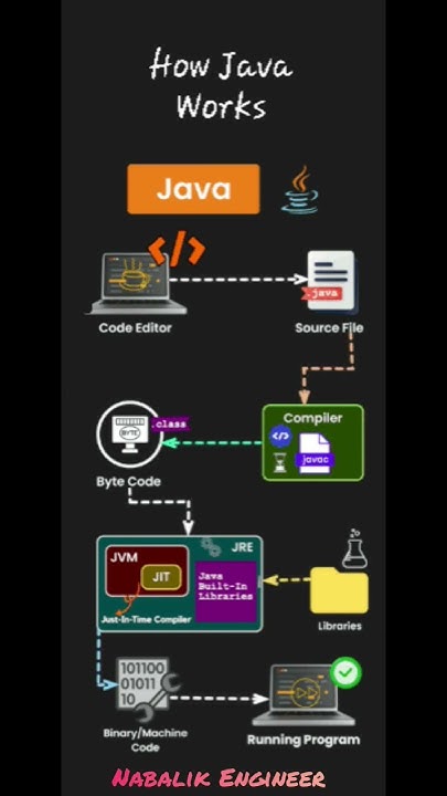 How Java works #programming #coding #java #architecture # compiler ...