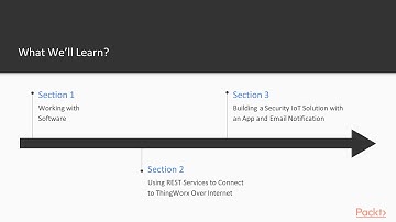 Developing an App from Scratch with ThingWorx: The Course Overview | packtpub.com