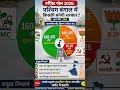 #news #tmcvsbjp #savebengal #mamatabanerjee #modi #viral #shortvideo #shorts