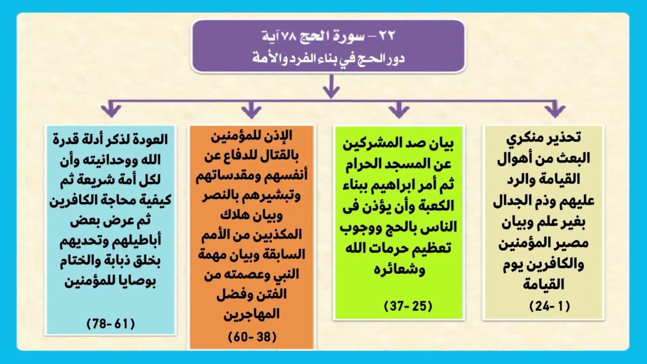 تفسير سورة الحج   |  الربع الأول من السورة   |  صلاح الدين الازهري