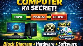 Computer Block Diagram,Hardware & Software Explained | Types of Software | CCC Computer Course Day 4