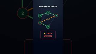 DSA | Minimum Spanning Tree| Graph| kruskal #faang #programming #interviewquestions