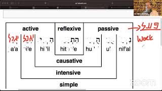 Hebrew Lesson #15 Intro- Present Tense Verbs