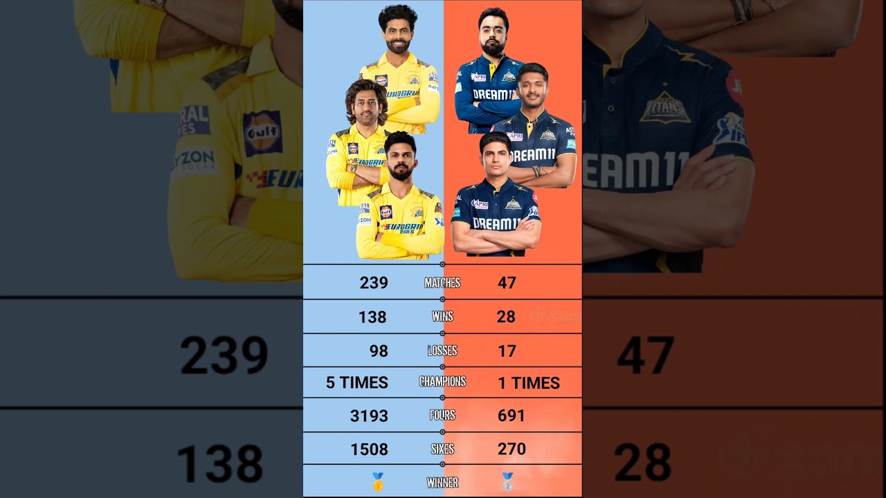 Csk vs Gt | Gt vs Csk Matches , Wins , Loss Comparison | Chennai super kings vs Gujarat titans