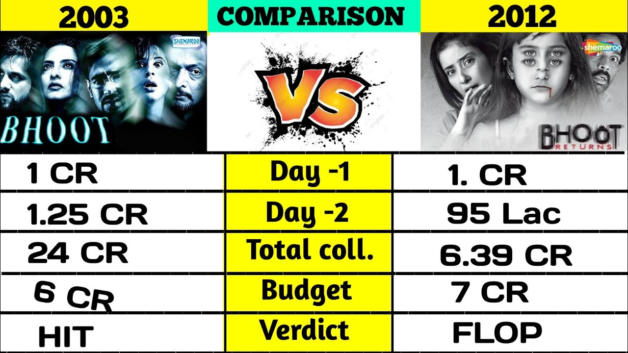 Bhoot 2003 vs Bhoot Returns movie box office collection comparison।।