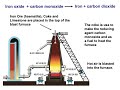 The Extraction of Iron (GCSE Chemistry)