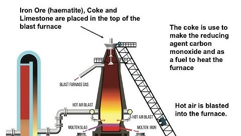 The Extraction of Iron (GCSE Chemistry)