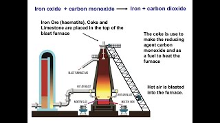 The Extraction of Iron (GCSE Chemistry)