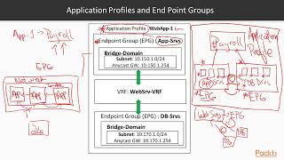 4002  Application Profiles and Endpoint Groups