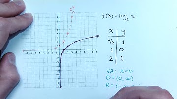 Graphing Logarithmic Functions