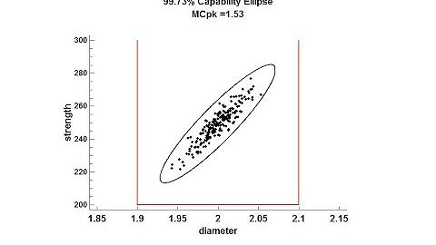 Multivariate Process Capability Analysis