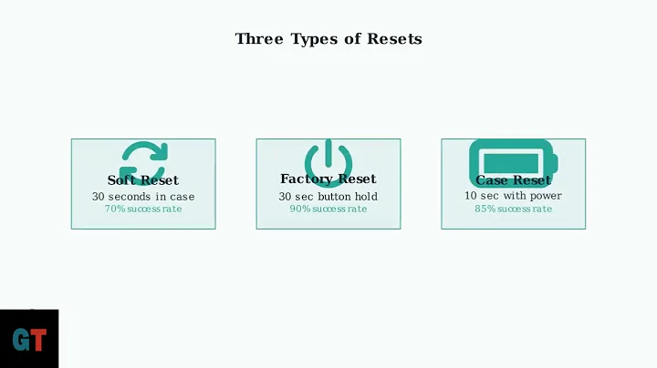 Bose QuietComfort Earbuds II Reset Tutorial – Fix Pairing, Connection & Charging Issues 2025
