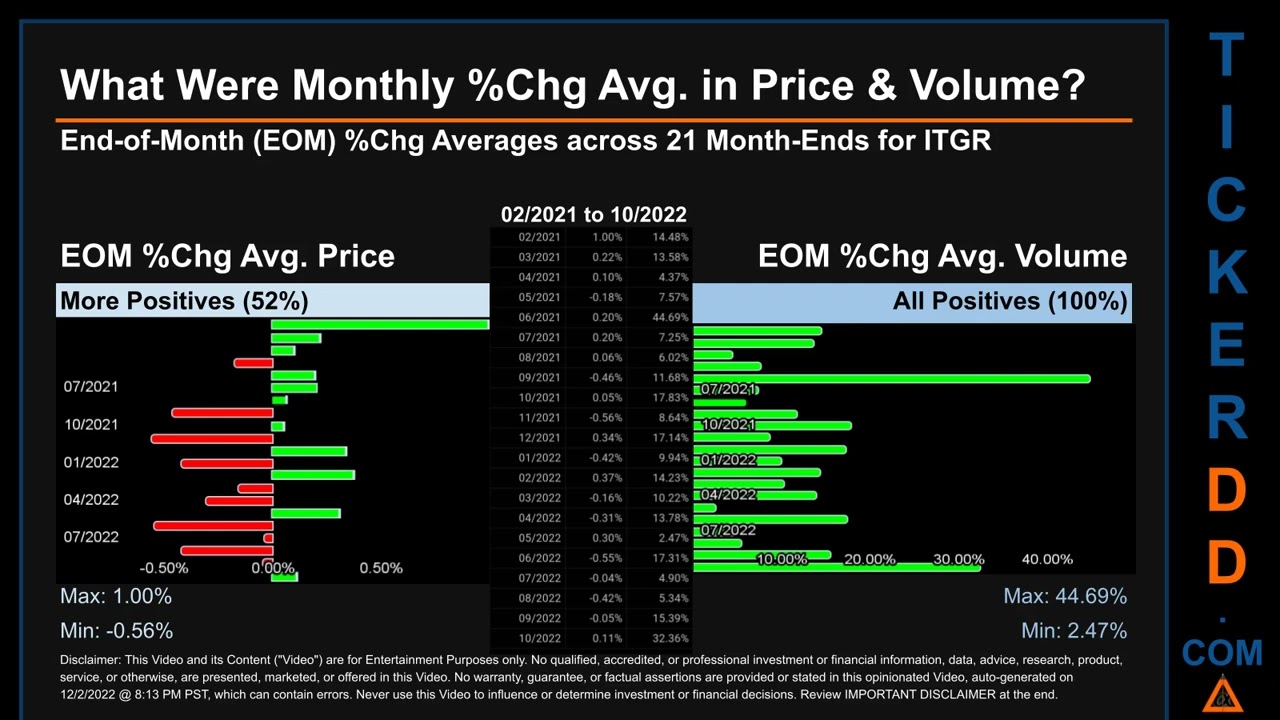 ITGR Price and Volume Analysis by 650 Day Look Back ITGR Stock Analysis for Integer Stock $ITGR Tick