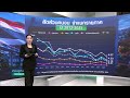 คนไทย “จน” ลดลง เหลือ 2.3 ล้านคน | เศรษฐกิจInsight 6ต.ค.69