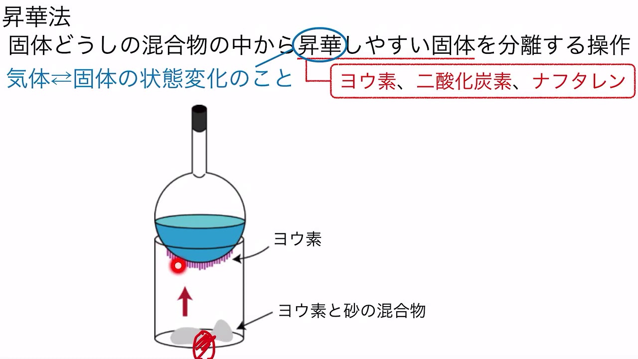 3 混合物の分離 分留 昇華法 再結晶 抽出 クロマトグラフィー Youtube