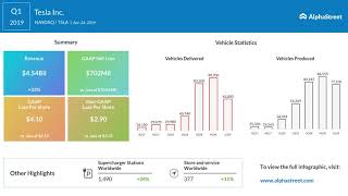 Tesla reports net loss for q1; revenues miss estimates tesla, inc.
(nasdaq: tsla) reported a wider-than-expected the first quarter of
2019 as th...