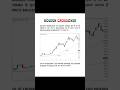 Golden Crossover Explained in Hindi 📈 | Best Bullish Signal #shorts