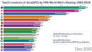 Top15 countries of Asia(AFC) by FIFA World Men's Ranking 1993-2019