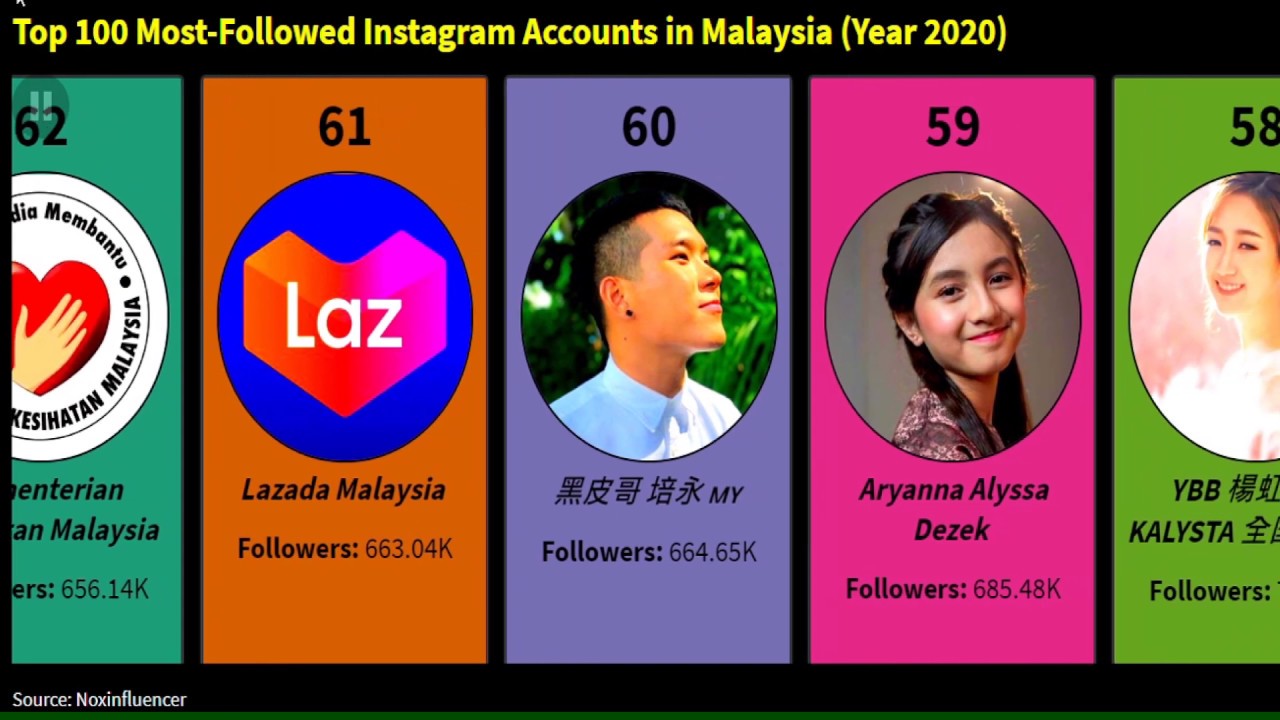 Find top Instagram influencers in Malaysia. Find out who is the 1