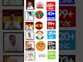 TVK Vs DMK Tamilnadu opinion poll 2026 video #dmk #tvk #ntk #mkstalin #thalapathyvijay #annamalai