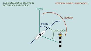 Carta náutica PER: marcaciones