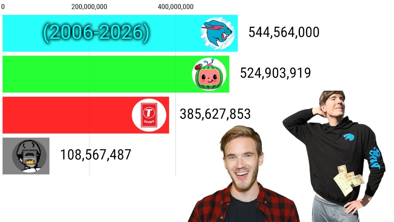 PewDiePie vs Cocomelon vs T-Series vs MrBeast - Sub Count History [2006-2026]